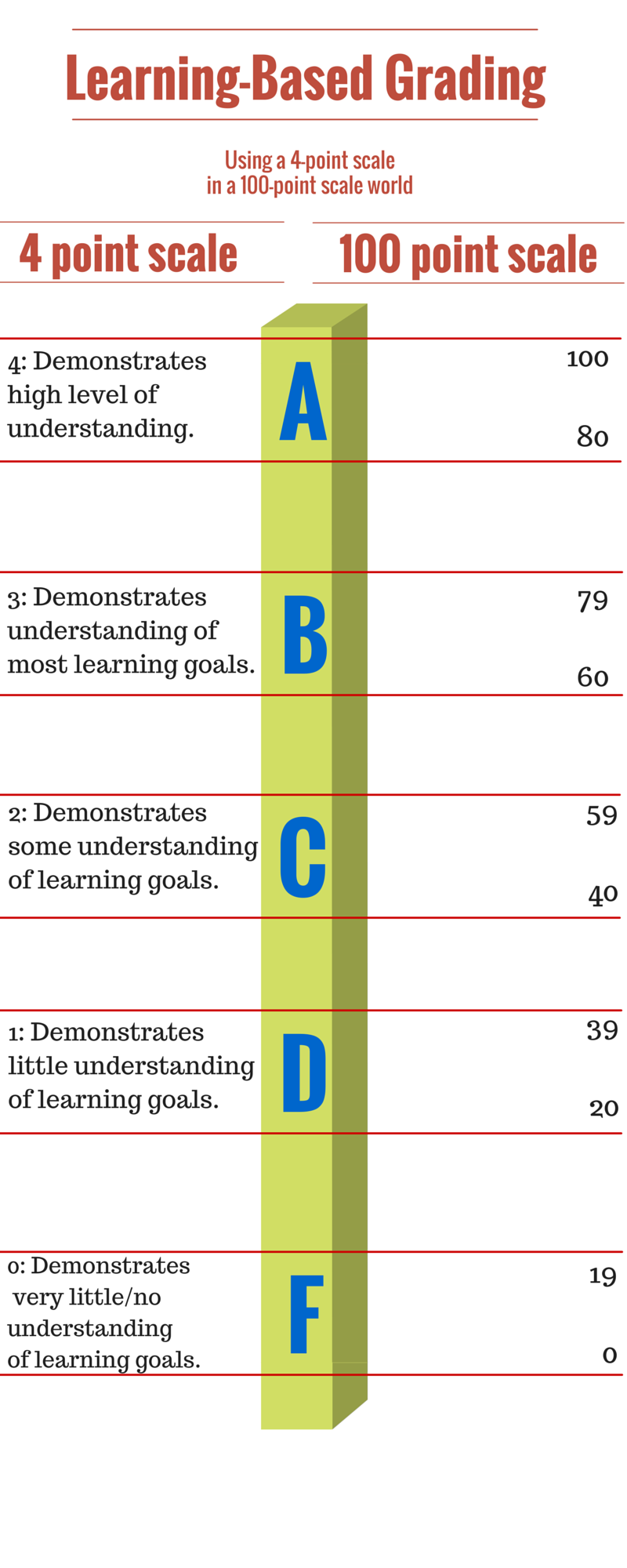 4-point-grade-scale-proficiency-grading